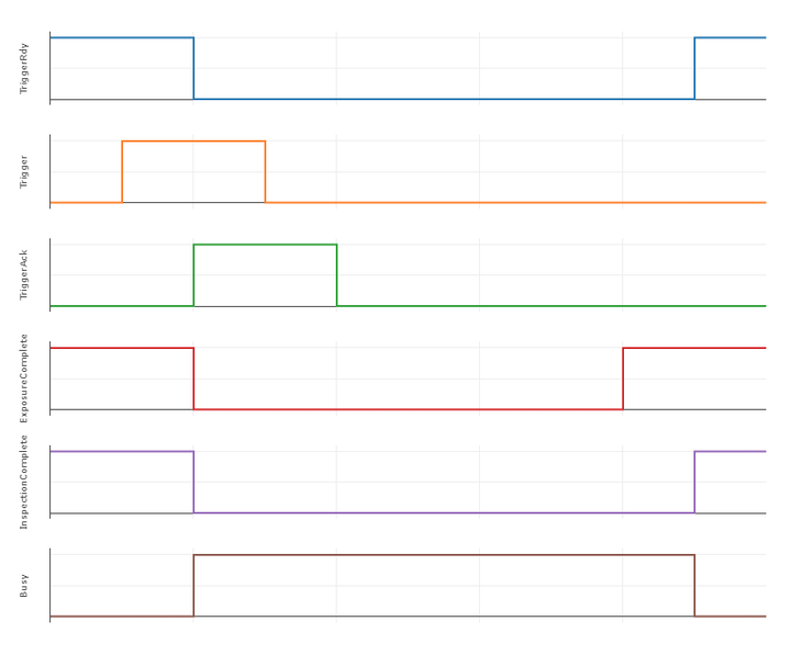 Timing diagram for triggering using a PLC
