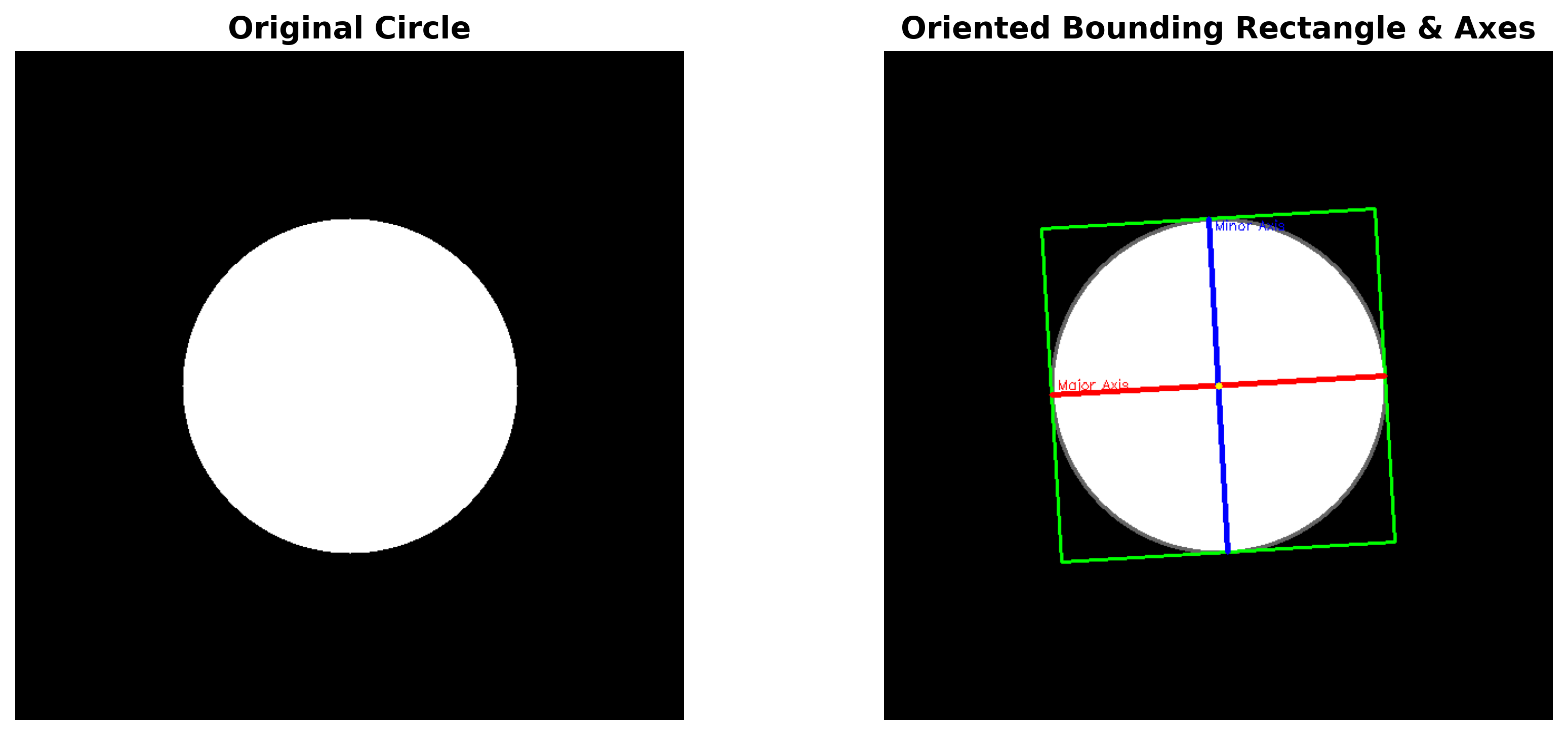 Axis Analysis - Circle