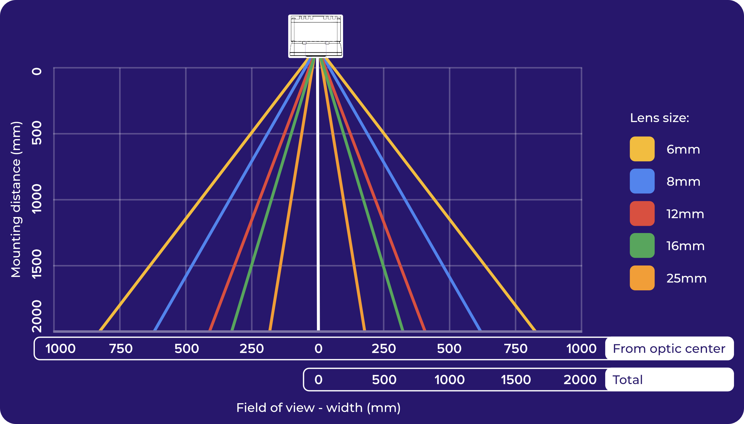 OV20i Field of View chart
