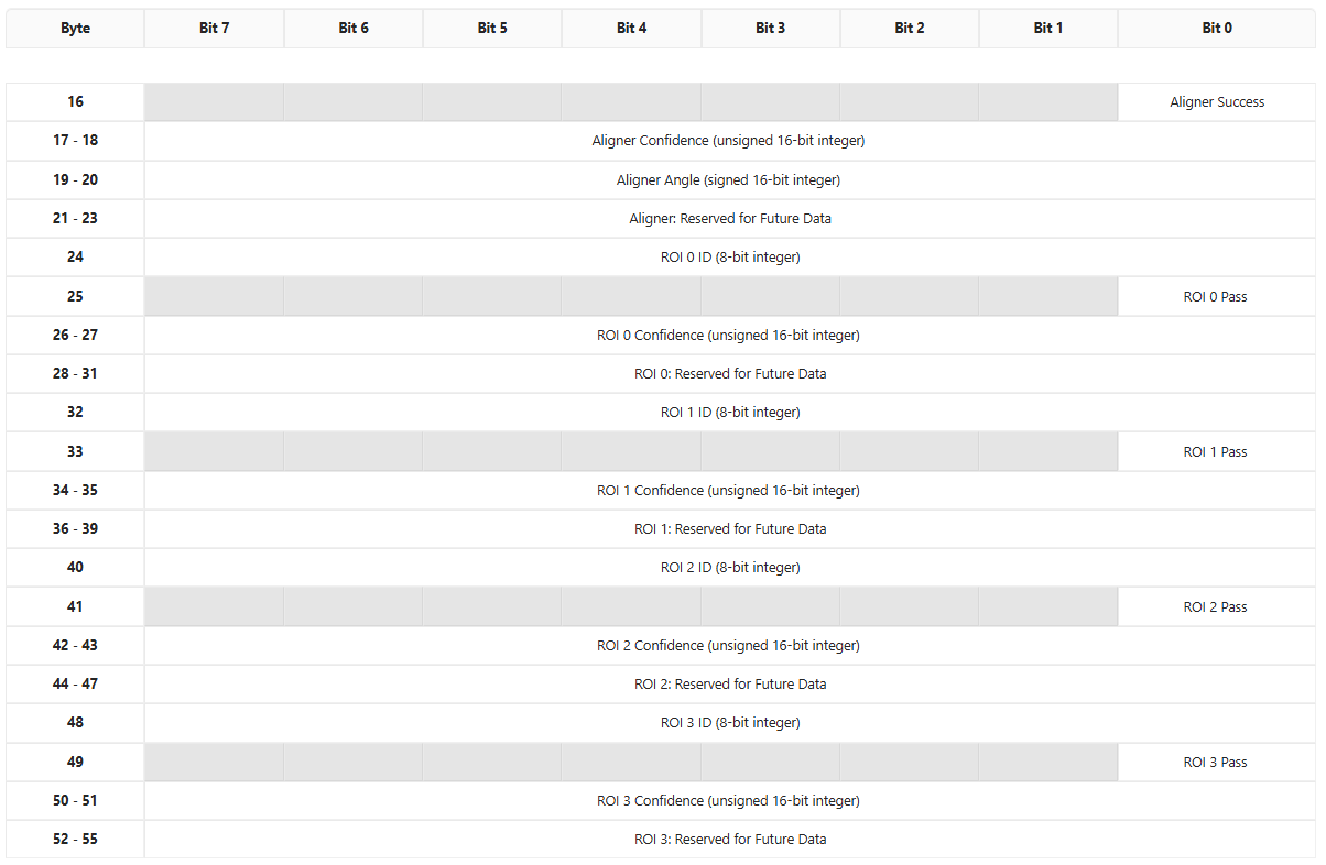 Disposición de bytes y bits del OV20i output assembly