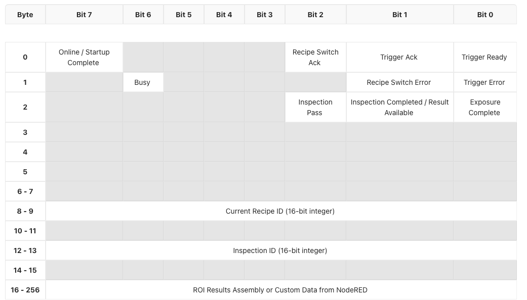 Disposición de bytes y bits del input assembly OV20i