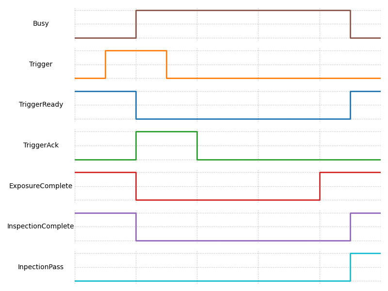 Diagrama de temporización de disparo de EtherNet/IP
