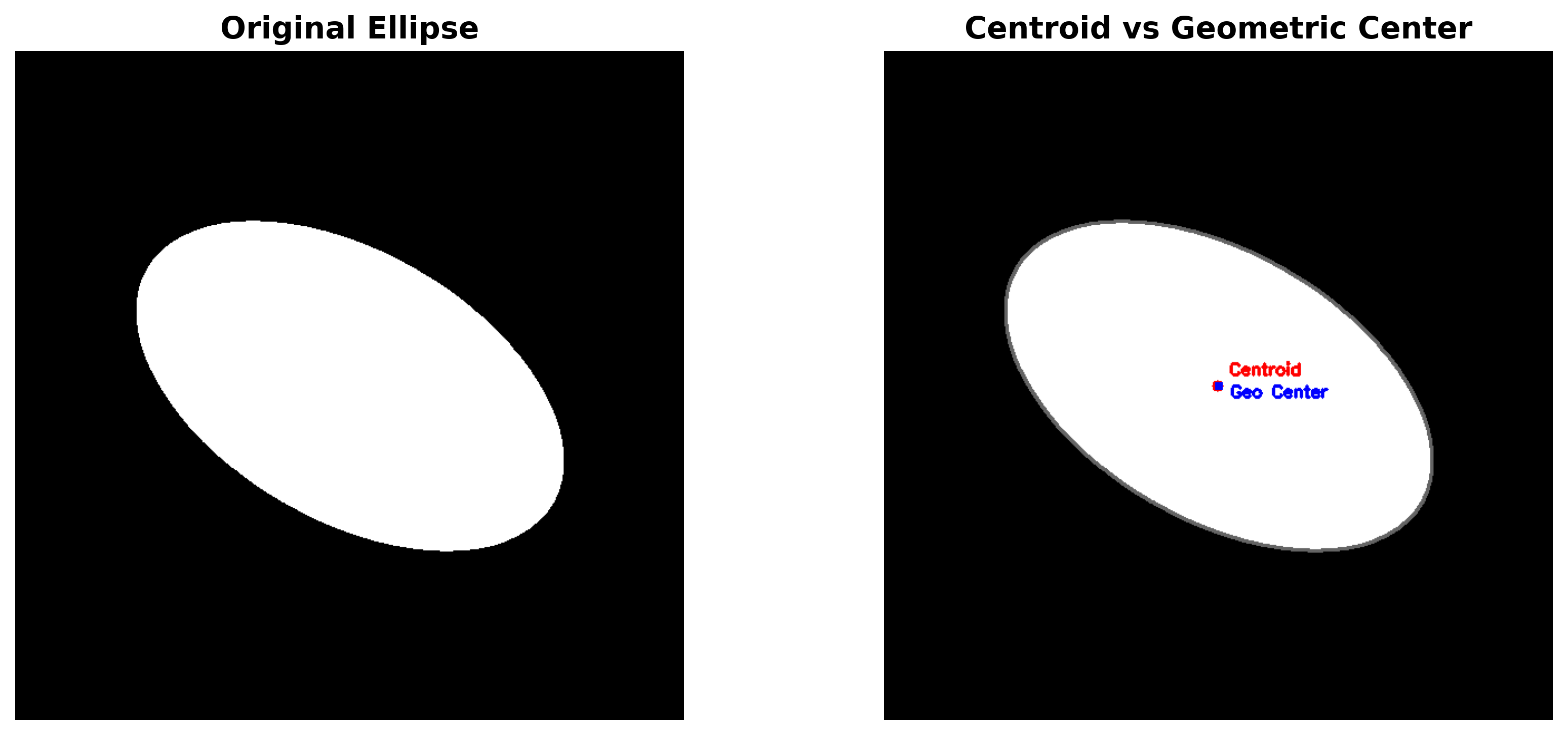 Centroid Analysis - Ellipse