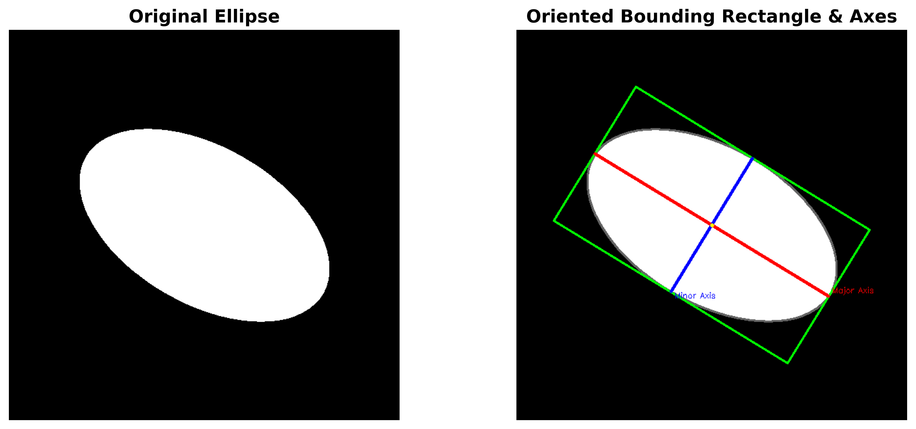 Axis Analysis - Ellipse