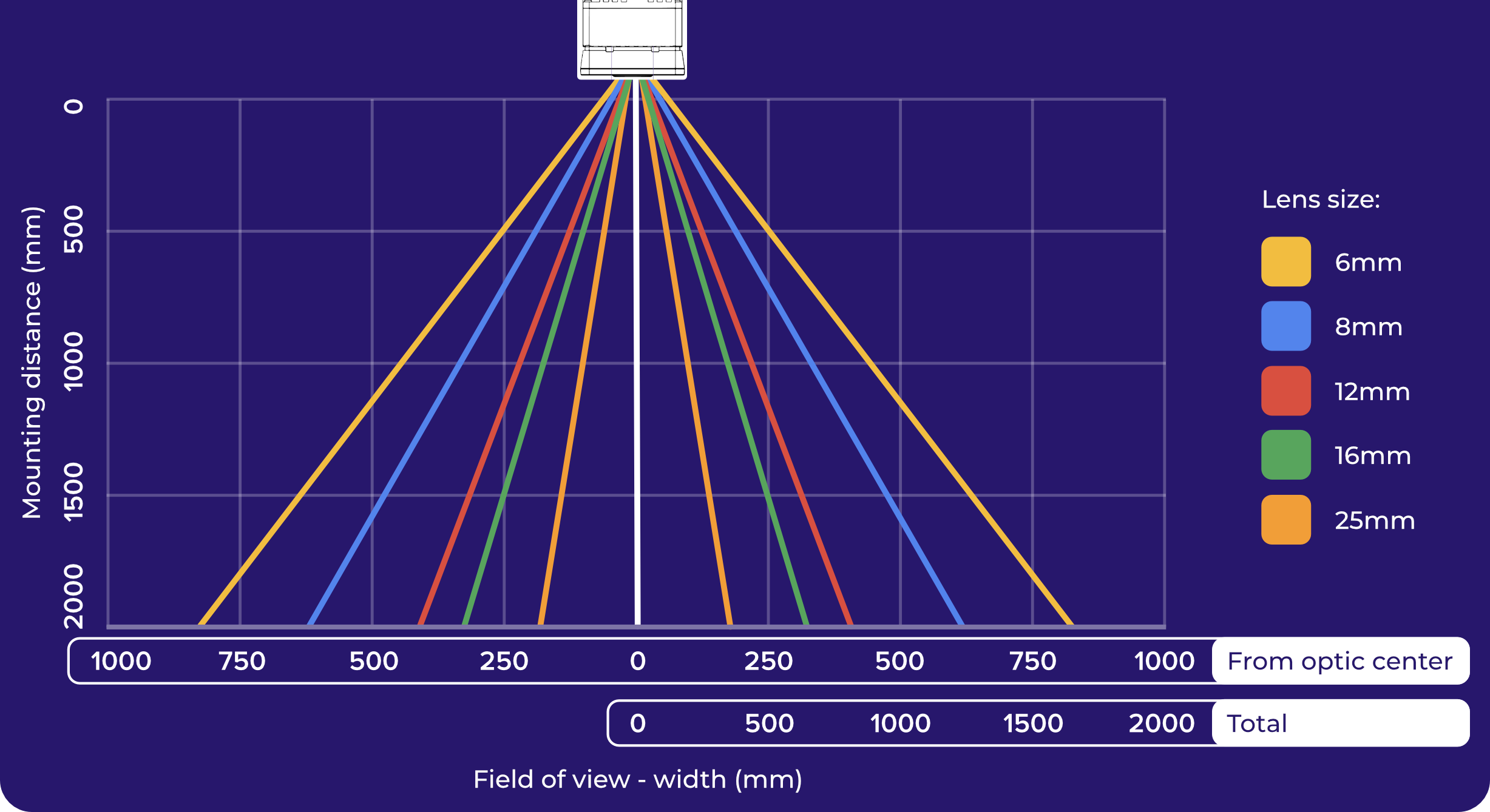 OV10i Field of View chart