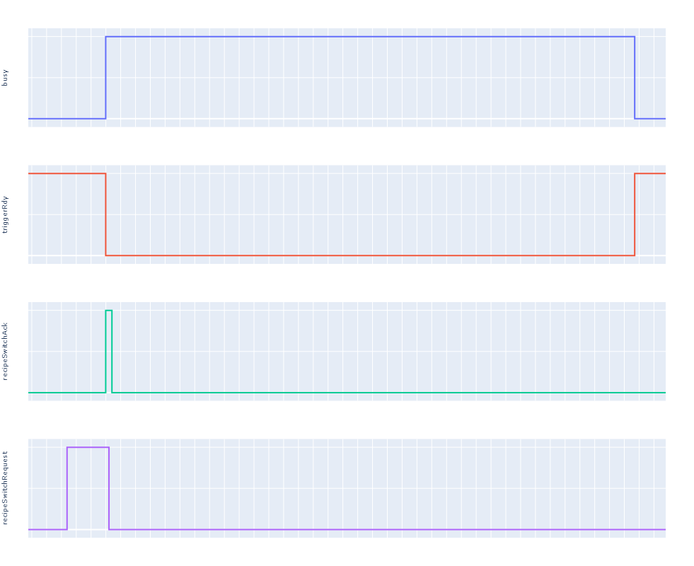 Timing diagram for recipe change using a PLC