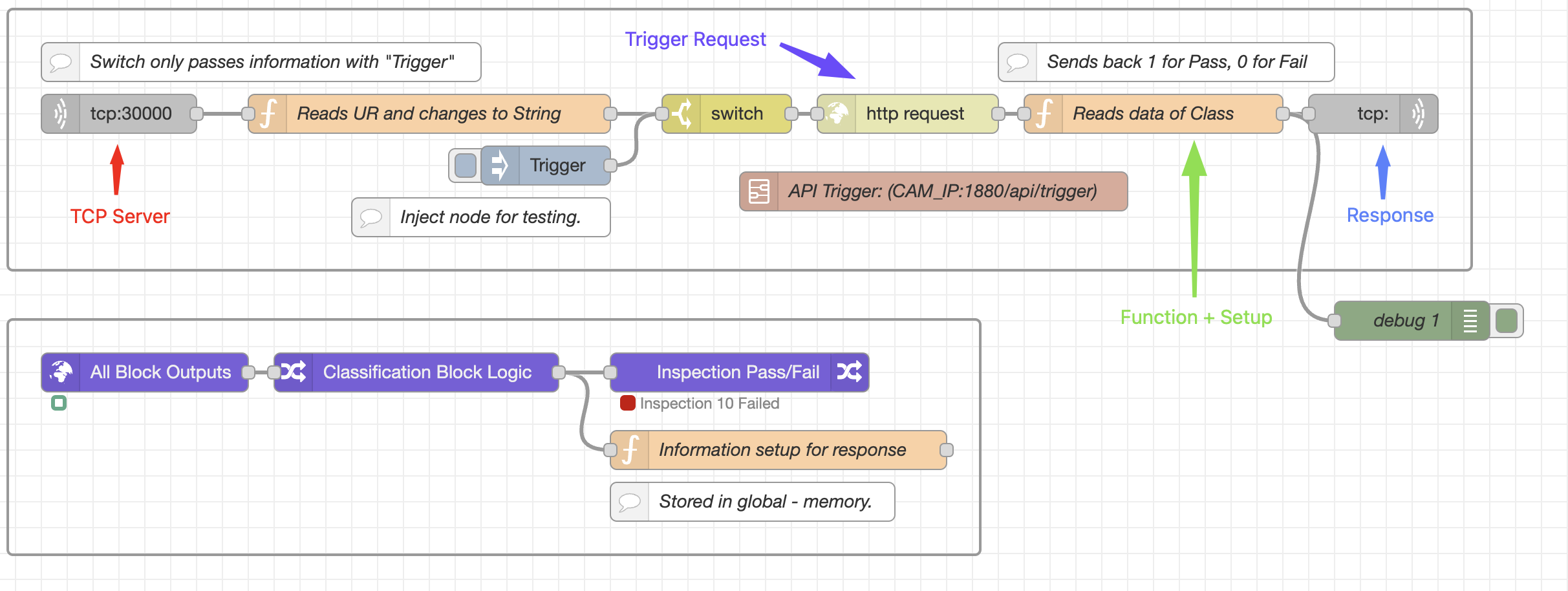UR Robot Classification Flow Example