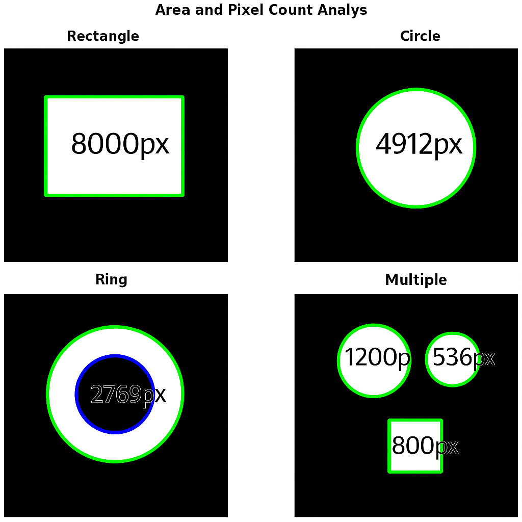 Area Analysis